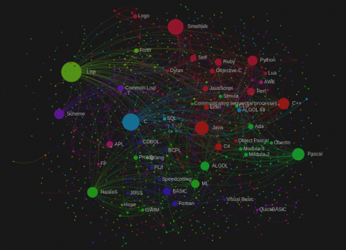 Programming languages graph. Screenshot