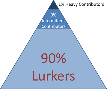 La pirámide de la regla del 90, 9, 1 de participación en las comunidades digitales