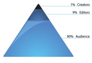 Pirámide de participantes en una comunidad digital: 90% audiencia, 9% editores, 1% creadores