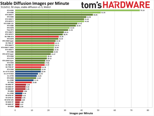 Stable Diffusion images per minute. Benchmarking 50 GPUs