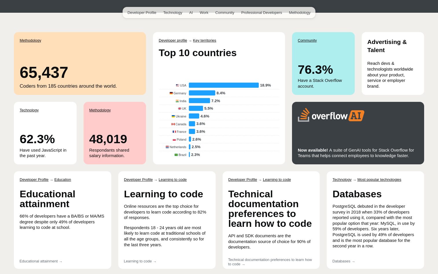 Stackoverflow 2024 Developer Survey Autonomía digital y tecnológica