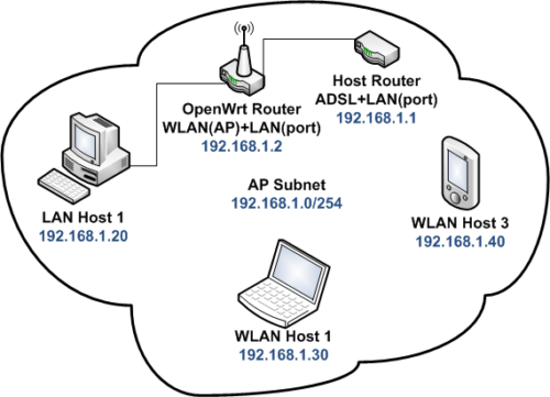 Esquema de router funcionado como punto de acceso.