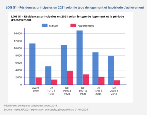 Résidences principales en 2021 selon le type de logement et la période d'achèvement. Departement de l'Ariège