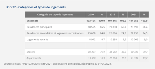 Catégories et types de logementsier complet. Département de l'Ariège