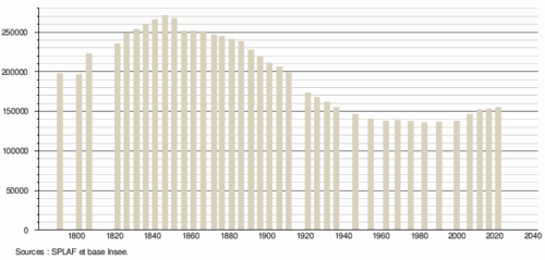 Histogramme de l'évolution démographique de l'Ariège