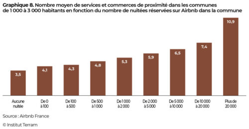 Nombre moyen de services et commerces de proximité dans les communes de 1.000 à 3.000 habitants en fonction du nombre de nuitées réservées sur Airbnb dans la comnune