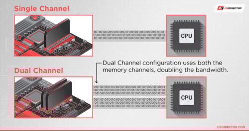 Single Channel vs Dual Channel RAM graphic explanation.