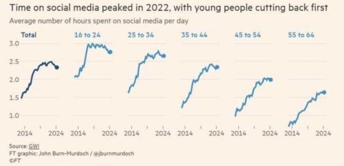 Graphs of time spent on social media from 2014 to 2024 by age