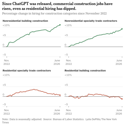 Percentage change in hiring for construction categories since November 2022